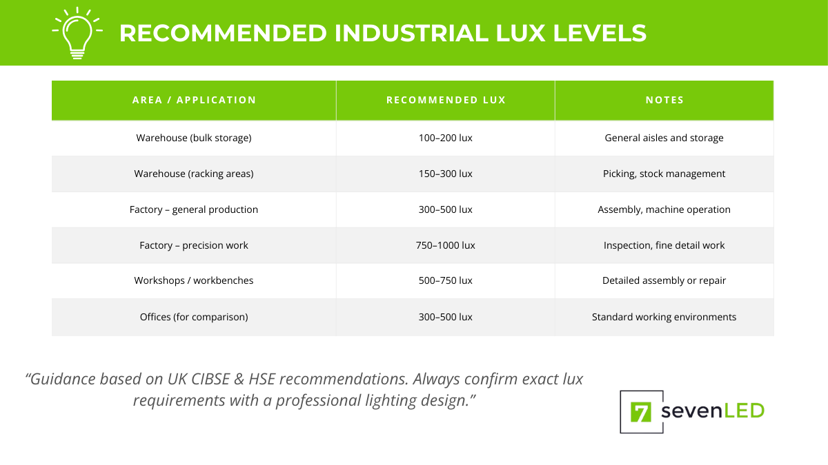 Recommended industrial lux levels for warehouses, factories and workshops