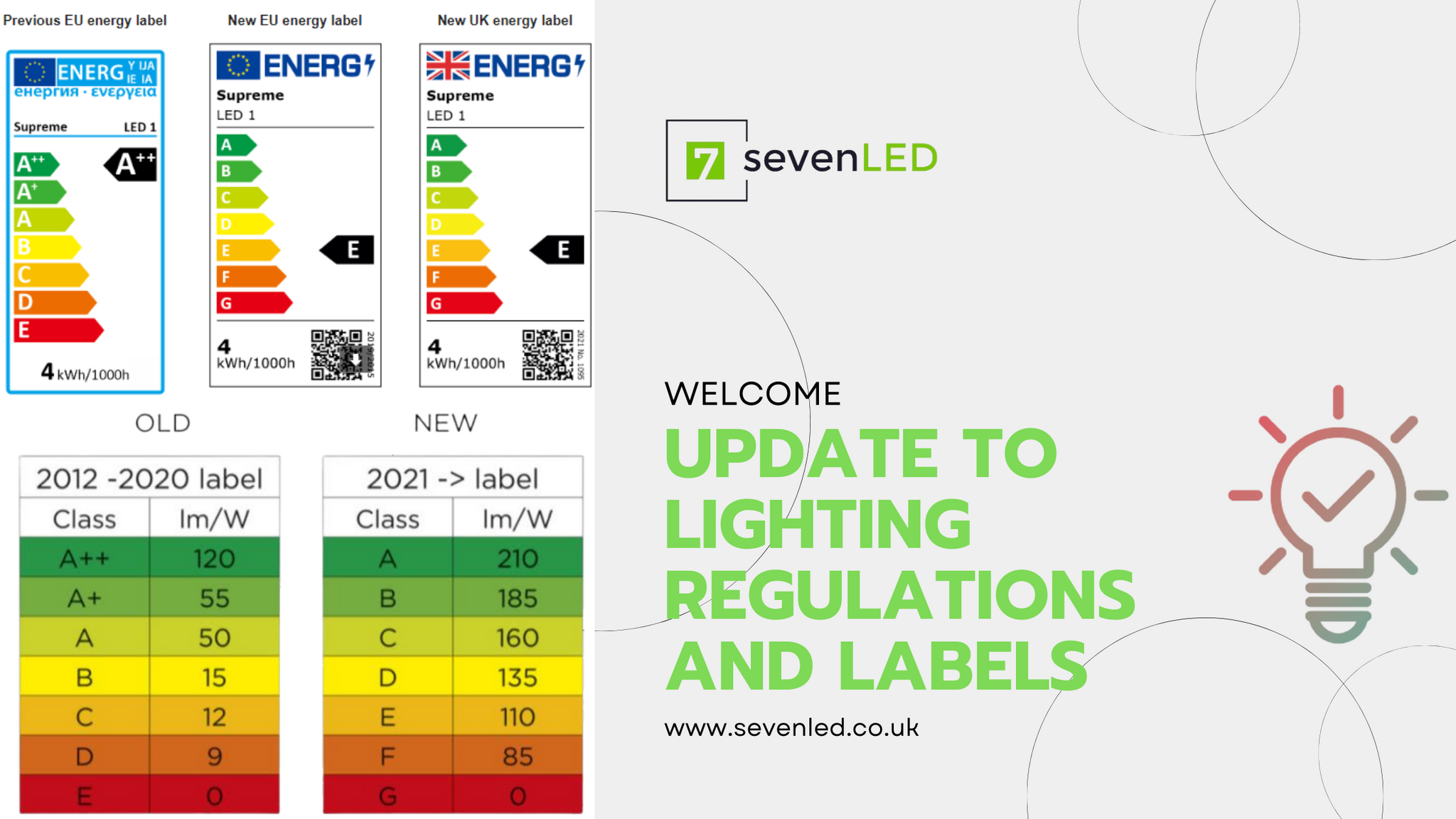 Update to Lighting Regulations and Labels – Seven LED